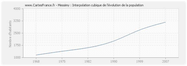 Messimy : Interpolation cubique de l'évolution de la population