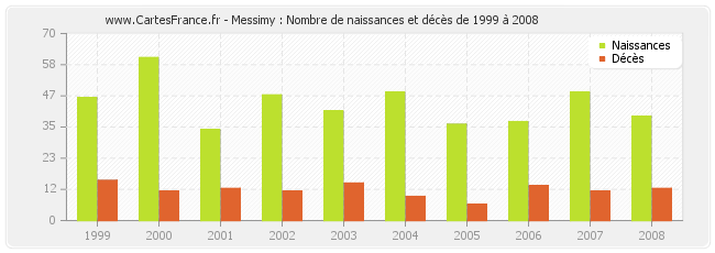 Messimy : Nombre de naissances et décès de 1999 à 2008