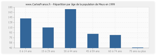 Répartition par âge de la population de Meys en 1999