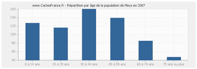 Répartition par âge de la population de Meys en 2007