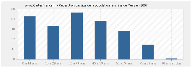 Répartition par âge de la population féminine de Meys en 2007
