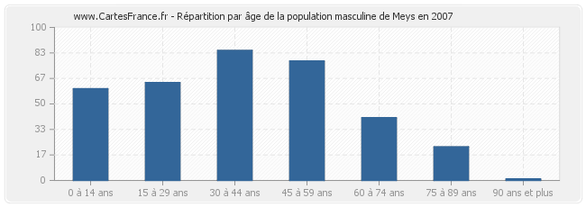 Répartition par âge de la population masculine de Meys en 2007