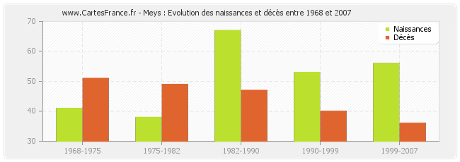 Meys : Evolution des naissances et décès entre 1968 et 2007
