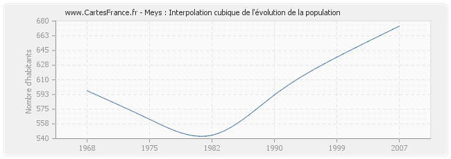 Meys : Interpolation cubique de l'évolution de la population