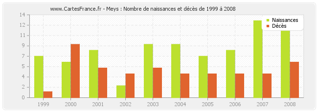 Meys : Nombre de naissances et décès de 1999 à 2008