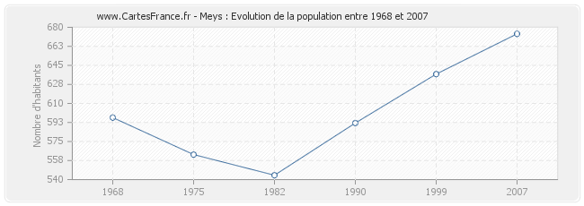 Population Meys