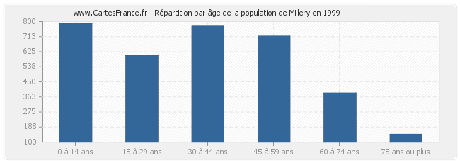 Répartition par âge de la population de Millery en 1999