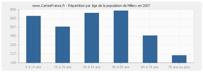 Répartition par âge de la population de Millery en 2007