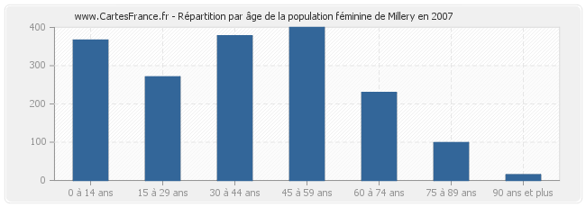 Répartition par âge de la population féminine de Millery en 2007