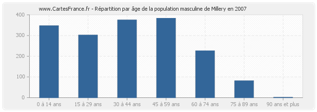 Répartition par âge de la population masculine de Millery en 2007