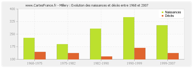 Millery : Evolution des naissances et décès entre 1968 et 2007