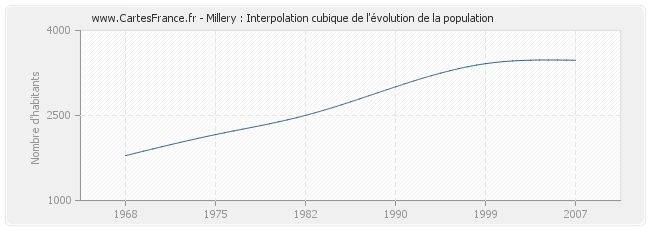 Millery : Interpolation cubique de l'évolution de la population