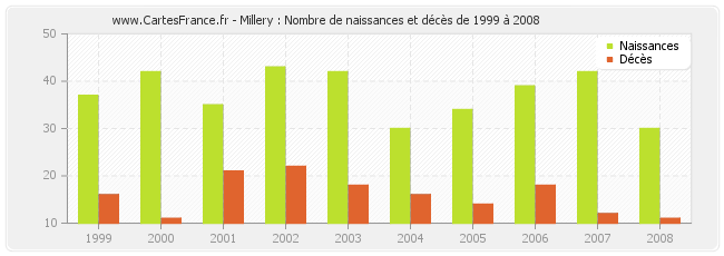 Millery : Nombre de naissances et décès de 1999 à 2008