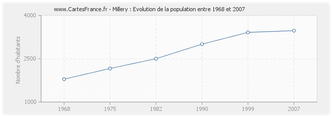 Population Millery