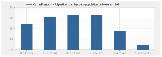 Répartition par âge de la population de Moiré en 1999
