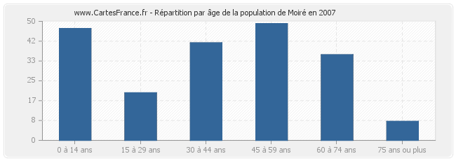 Répartition par âge de la population de Moiré en 2007