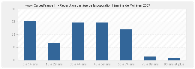 Répartition par âge de la population féminine de Moiré en 2007