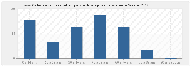 Répartition par âge de la population masculine de Moiré en 2007
