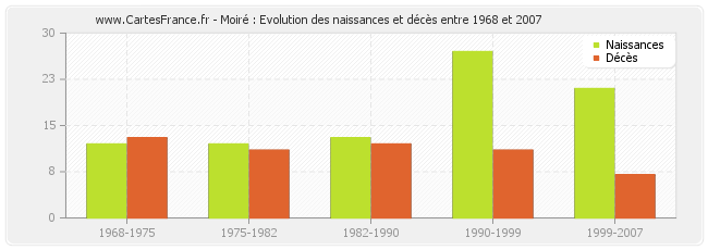Moiré : Evolution des naissances et décès entre 1968 et 2007
