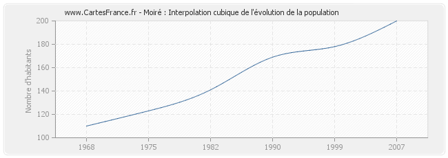 Moiré : Interpolation cubique de l'évolution de la population
