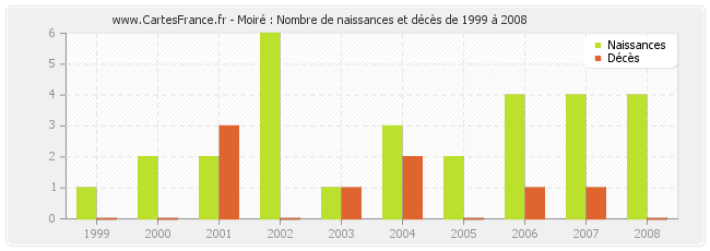 Moiré : Nombre de naissances et décès de 1999 à 2008