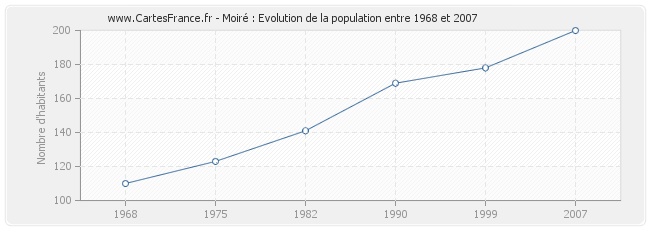 Population Moiré