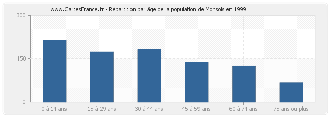Répartition par âge de la population de Monsols en 1999