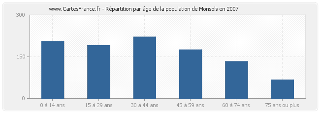 Répartition par âge de la population de Monsols en 2007