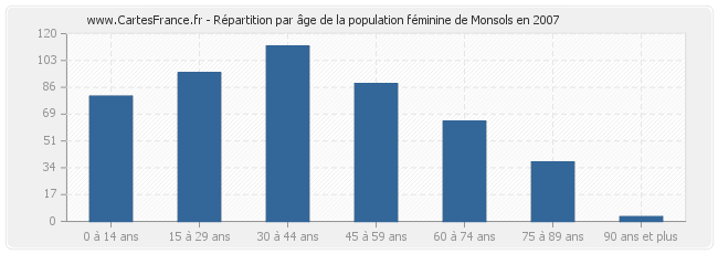 Répartition par âge de la population féminine de Monsols en 2007