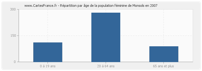 Répartition par âge de la population féminine de Monsols en 2007