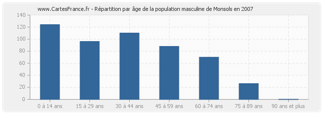 Répartition par âge de la population masculine de Monsols en 2007
