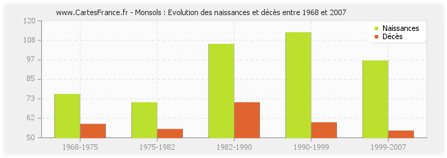 Monsols : Evolution des naissances et décès entre 1968 et 2007