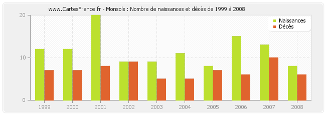 Monsols : Nombre de naissances et décès de 1999 à 2008