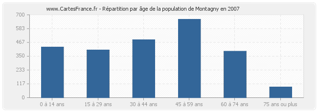 Répartition par âge de la population de Montagny en 2007