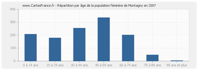 Répartition par âge de la population féminine de Montagny en 2007