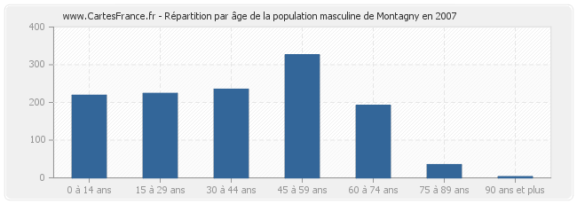 Répartition par âge de la population masculine de Montagny en 2007