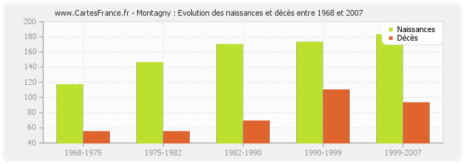 Montagny : Evolution des naissances et décès entre 1968 et 2007