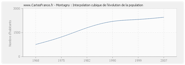 Montagny : Interpolation cubique de l'évolution de la population