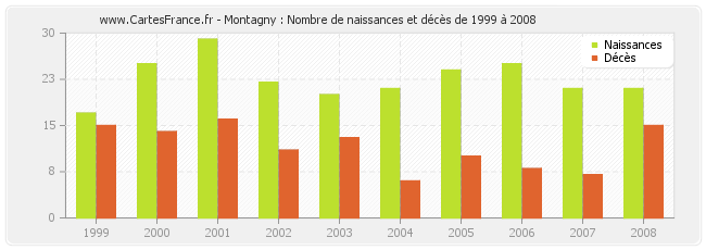 Montagny : Nombre de naissances et décès de 1999 à 2008