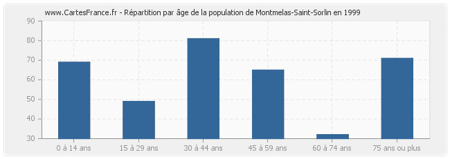 Répartition par âge de la population de Montmelas-Saint-Sorlin en 1999