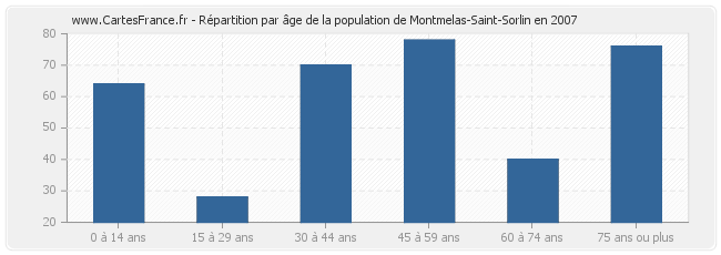 Répartition par âge de la population de Montmelas-Saint-Sorlin en 2007