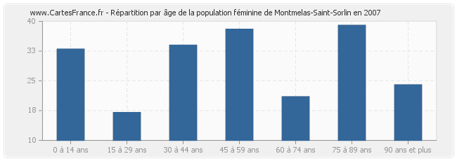 Répartition par âge de la population féminine de Montmelas-Saint-Sorlin en 2007