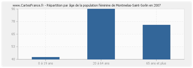 Répartition par âge de la population féminine de Montmelas-Saint-Sorlin en 2007