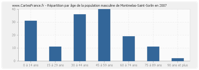 Répartition par âge de la population masculine de Montmelas-Saint-Sorlin en 2007