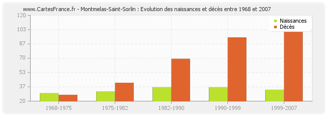 Montmelas-Saint-Sorlin : Evolution des naissances et décès entre 1968 et 2007