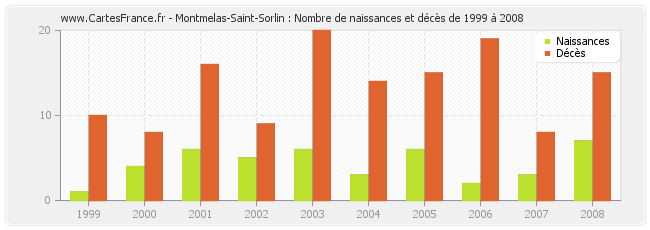 Montmelas-Saint-Sorlin : Nombre de naissances et décès de 1999 à 2008