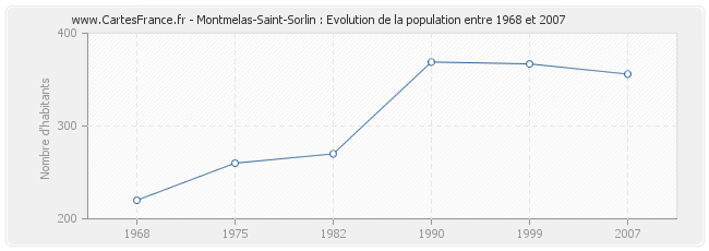 Population Montmelas-Saint-Sorlin
