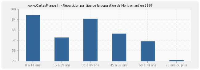 Répartition par âge de la population de Montromant en 1999