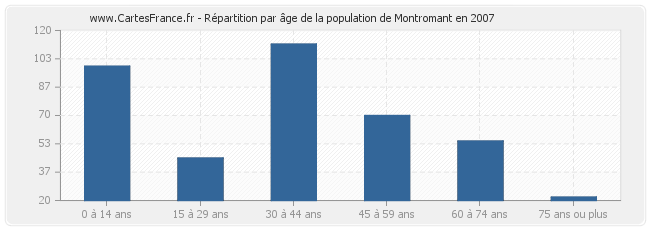 Répartition par âge de la population de Montromant en 2007