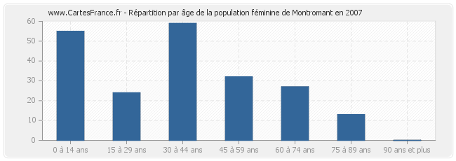 Répartition par âge de la population féminine de Montromant en 2007